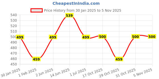 myntra.com DressBerry Floral Printed Gathered Square Neck Peplum Top dressberry Price History Graph from 30 Jan 2025 to 2 Nov 2025