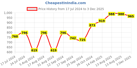 myntra.com DressBerry Floral Printed Georgette Crop Top dressberry Price History Graph from 17 Jul 2024 to 3 Dec 2025