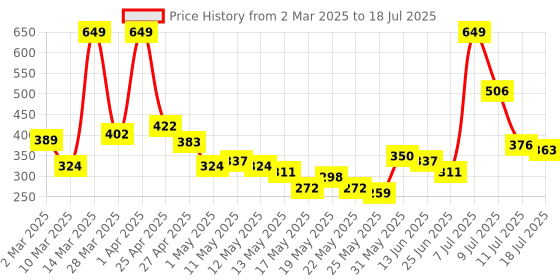 myntra.com DressBerry Floral Printed Lace Detail Medium Coverage Lightly Padded Bra DRM-DB-MK33D dressberry Price History Graph from 2 Mar 2025 to 18 Jul 2025