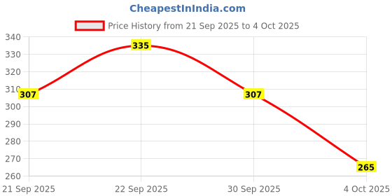 myntra.com DressBerry Floral Printed Lace Full Coverage Lightly Padded Everyday Bra New-DRM-DB-FSN3A dressberry Price History Graph from 21 Sep 2025 to 4 Oct 2025