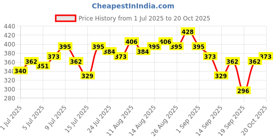 myntra.com DressBerry Floral Printed Lace Inserts Plunge Neck Tie-Up Crop Top dressberry Price History Graph from 1 Jul 2025 to 20 Oct 2025