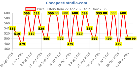 myntra.com DressBerry Floral Printed Longline Open Front Shrug dressberry Price History Graph from 22 Apr 2025 to 21 Nov 2025