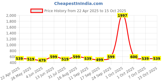 myntra.com DressBerry Floral Printed Longline Open Front Shrug dressberry Price History Graph from 22 Apr 2025 to 14 Oct 2025