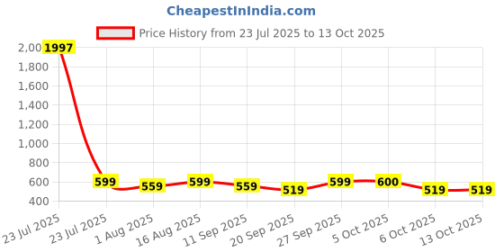 myntra.com DressBerry Floral Printed Longline Open Front Shrug dressberry Price History Graph from 23 Jul 2025 to 13 Oct 2025