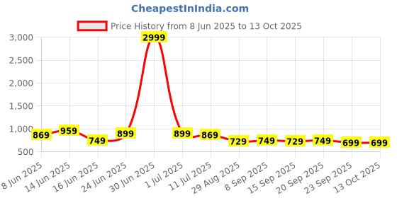 myntra.com Dressberry Floral Printed Mandarin Collar Top With Trousers dressberry Price History Graph from 8 Jun 2025 to 4 Oct 2025