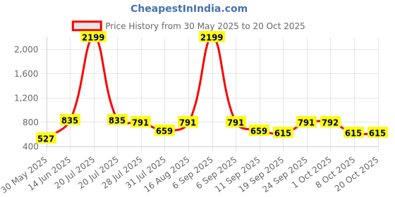 myntra.com DressBerry Floral Printed Maxi Dress dressberry Price History Graph from 30 May 2025 to 20 Oct 2025