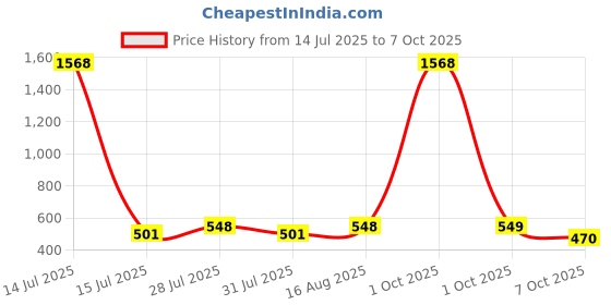 myntra.com DressBerry Floral Printed Maxi Dress dressberry Price History Graph from 14 Jul 2025 to 7 Oct 2025