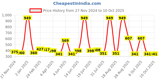 myntra.com DressBerry Floral Printed Medium Coverage Heavily Padded Bra dressberry Price History Graph from 27 Nov 2024 to 9 Oct 2025