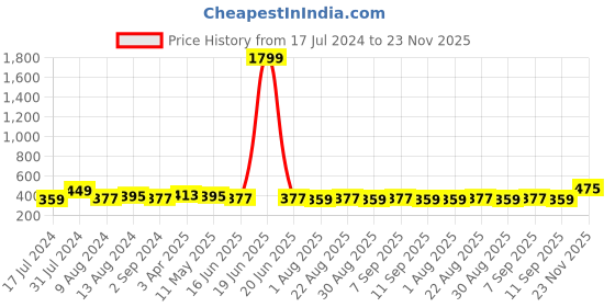 myntra.com DressBerry Floral Printed Medium Coverage Lightly Padded Bra dressberry Price History Graph from 17 Jul 2024 to 23 Nov 2025