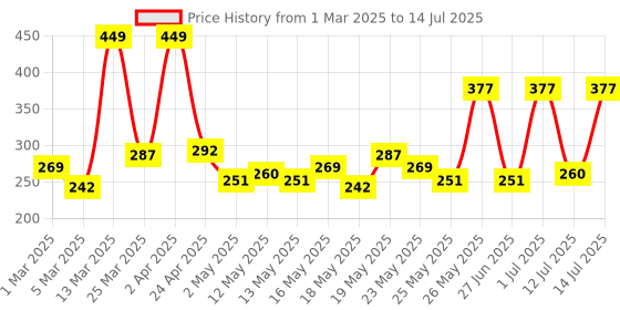 myntra.com DressBerry Floral Printed Medium Coverage Lightly Padded Non-Wired Bra DRM-DB-MK40A dressberry Price History Graph from 1 Mar 2025 to 14 Jul 2025