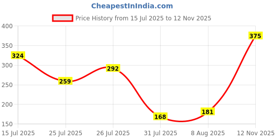 myntra.com DressBerry Floral Printed Medium Coverage Lightly Padded T-shirt Bra DRM-DB-ETC35A-DLMLA dressberry Price History Graph from 15 Jul 2025 to 12 Nov 2025