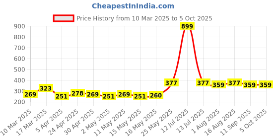myntra.com DressBerry Floral Printed Medium Coverage Lightly Padded T-shirt Bra DRM-DB-MK42D dressberry Price History Graph from 10 Mar 2025 to 5 Oct 2025