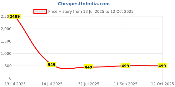 myntra.com DressBerry Floral Printed Non Padded Non-Wired Medium Coverage Bra dressberry Price History Graph from 13 Jul 2025 to 12 Oct 2025