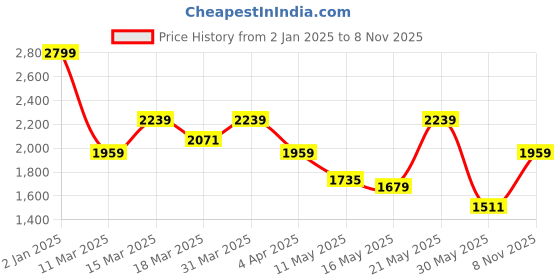 myntra.com DressBerry Floral Printed Off-Shoulder Fit & Flare Maxi Dress dressberry Price History Graph from 2 Jan 2025 to 8 Nov 2025