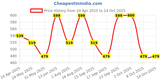 myntra.com DressBerry Floral Printed Party Longline Open Front Shrug dressberry Price History Graph from 24 Apr 2025 to 13 Oct 2025