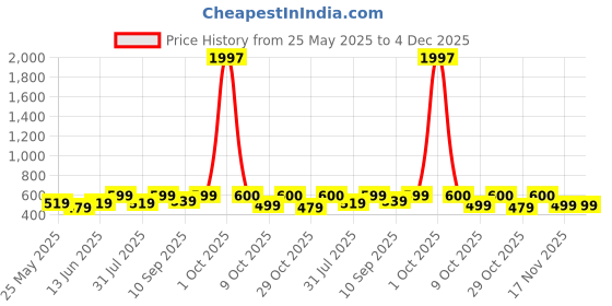myntra.com DressBerry Floral Printed Party Longline Open Front Shrug dressberry Price History Graph from 25 May 2025 to 4 Dec 2025