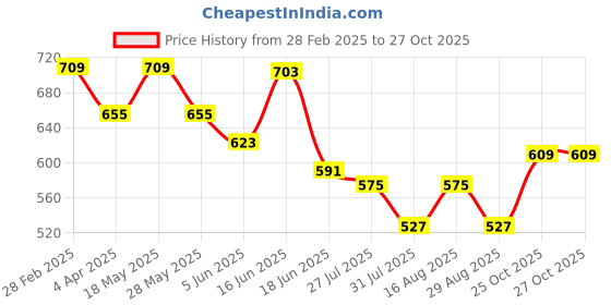 myntra.com DressBerry Floral Printed PU Half Moon Shoulder Bag dressberry Price History Graph from 28 Feb 2025 to 26 Oct 2025