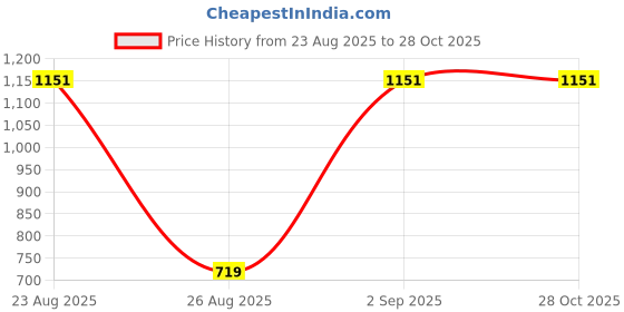 myntra.com DressBerry Floral Printed PU Handheld Bag dressberry Price History Graph from 23 Aug 2025 to 28 Oct 2025