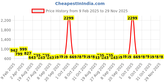 myntra.com DressBerry Floral Printed PU Structured Shoulder Bag with Tasselled dressberry Price History Graph from 9 Feb 2025 to 29 Nov 2025
