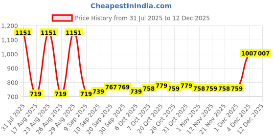 myntra.com DressBerry Floral Printed PU Structured Tote Bag dressberry Price History Graph from 31 Jul 2025 to 12 Dec 2025