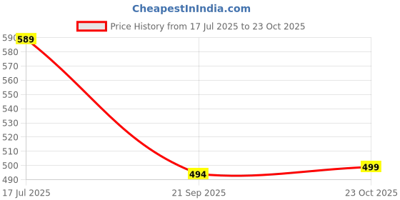 myntra.com DressBerry Floral Printed Puff Sleeves Fit & Flare Midi Dress dressberry Price History Graph from 17 Jul 2025 to 23 Oct 2025