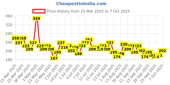 myntra.com DressBerry Floral Printed Regular Top dressberry Price History Graph from 15 Mar 2025 to 7 Oct 2025