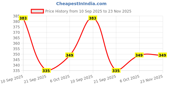 myntra.com DressBerry Floral Printed Regular Top dressberry Price History Graph from 10 Sep 2025 to 23 Nov 2025