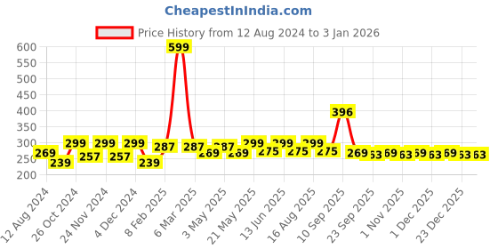 myntra.com DressBerry Floral Printed Scarf dressberry Price History Graph from 12 Aug 2024 to 31 Dec 2025