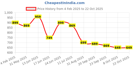 myntra.com Dressberry Floral Printed Shirt Collar Tunic With Trousers dressberry Price History Graph from 4 Feb 2025 to 21 Oct 2025