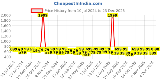 myntra.com DressBerry Floral Printed Shirt Style Top dressberry Price History Graph from 10 Jul 2024 to 23 Dec 2025