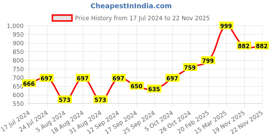 myntra.com DressBerry Floral Printed Sleeveless Top dressberry Price History Graph from 17 Jul 2024 to 21 Nov 2025