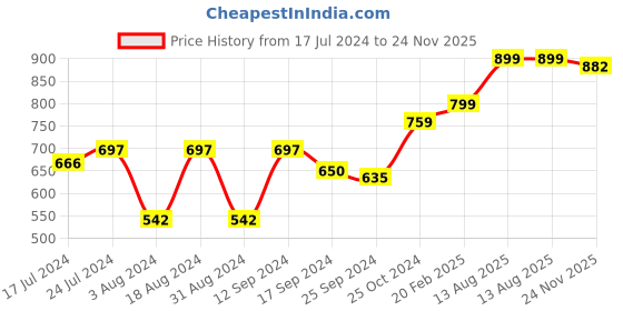 myntra.com DressBerry Floral Printed Sleeveless Top dressberry Price History Graph from 17 Jul 2024 to 24 Nov 2025