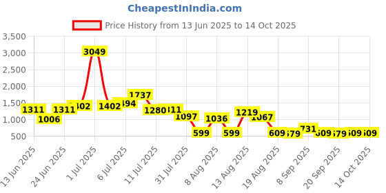 myntra.com DressBerry Floral Printed Smocked Mock Buttons Strapless Jumpsuit with Belt dressberry Price History Graph from 13 Jun 2025 to 13 Oct 2025
