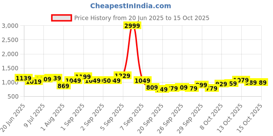 myntra.com corsica DressBerry Floral Printed Structured Handheld Bag corsica Price History Graph from 20 Jun 2025 to 14 Oct 2025
