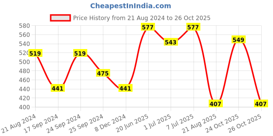 myntra.com DressBerry Floral Printed Structured Shoulder Bag dressberry Price History Graph from 21 Aug 2024 to 24 Oct 2025