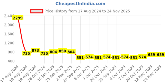 myntra.com DressBerry Floral Printed Structured Sling Bag dressberry Price History Graph from 17 Aug 2024 to 23 Nov 2025