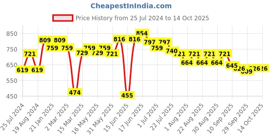 myntra.com DressBerry Floral Printed Structured Tote Bag dressberry Price History Graph from 25 Jul 2024 to 14 Oct 2025