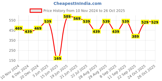 myntra.com DressBerry Floral Printed Structured Tote Bag dressberry Price History Graph from 10 Nov 2024 to 24 Oct 2025