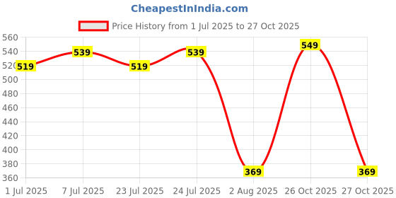 myntra.com DressBerry Floral Printed Structured Tote Bag dressberry Price History Graph from 1 Jul 2025 to 27 Oct 2025