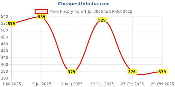 myntra.com DressBerry Floral Printed Structured Tote Bag dressberry Price History Graph from 1 Jul 2025 to 29 Oct 2025