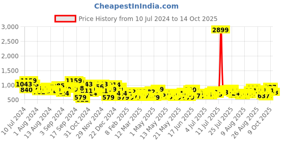 myntra.com DressBerry Floral Printed Top With Trouser dressberry Price History Graph from 10 Jul 2024 to 14 Oct 2025