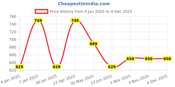 myntra.com DressBerry Floral Printed Tunic With Trouser dressberry Price History Graph from 4 Jan 2025 to 4 Dec 2025