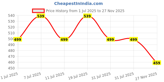 myntra.com DressBerry Floral Printed V Neck Chiffon Crop Top dressberry Price History Graph from 1 Jul 2025 to 27 Nov 2025