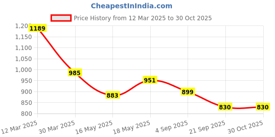 myntra.com DressBerry Floral Puff Sleeve Fit & Flare Midi Dress dressberry Price History Graph from 12 Mar 2025 to 30 Oct 2025
