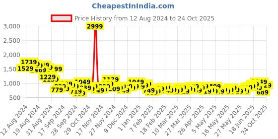 myntra.com DressBerry Floral Puff Sleeve Lace Midi A-Line Dress dressberry Price History Graph from 12 Aug 2024 to 24 Oct 2025