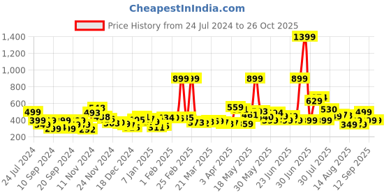 myntra.com DressBerry Floral Romance Summer Essentials Top dressberry Price History Graph from 24 Jul 2024 to 26 Oct 2025