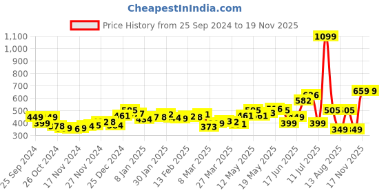 myntra.com DressBerry Floral Sass Printed Off-Shoulder Bardot Crop Top dressberry Price History Graph from 25 Sep 2024 to 19 Nov 2025