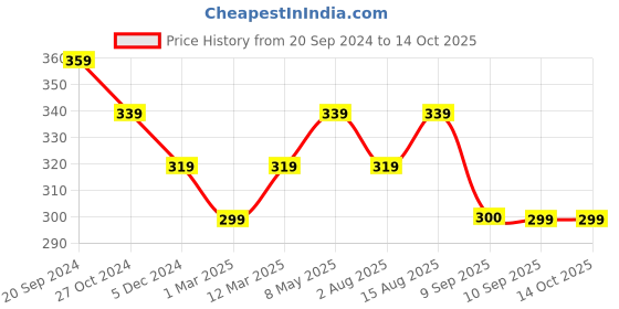 myntra.com DressBerry Floral Self Design Full Coverage Bra dressberry Price History Graph from 20 Sep 2024 to 13 Oct 2025