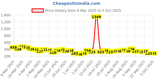 myntra.com DressBerry Floral Self-Design Medium Coverage Lightly Padded T-shirt Bra DRM-DB-MK06B dressberry Price History Graph from 9 Mar 2025 to 5 Oct 2025