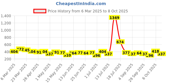 myntra.com DressBerry Floral Self-Design Medium Coverage Lightly Padded T-shirt Bra DRM-DB-MK06D dressberry Price History Graph from 6 Mar 2025 to 7 Oct 2025